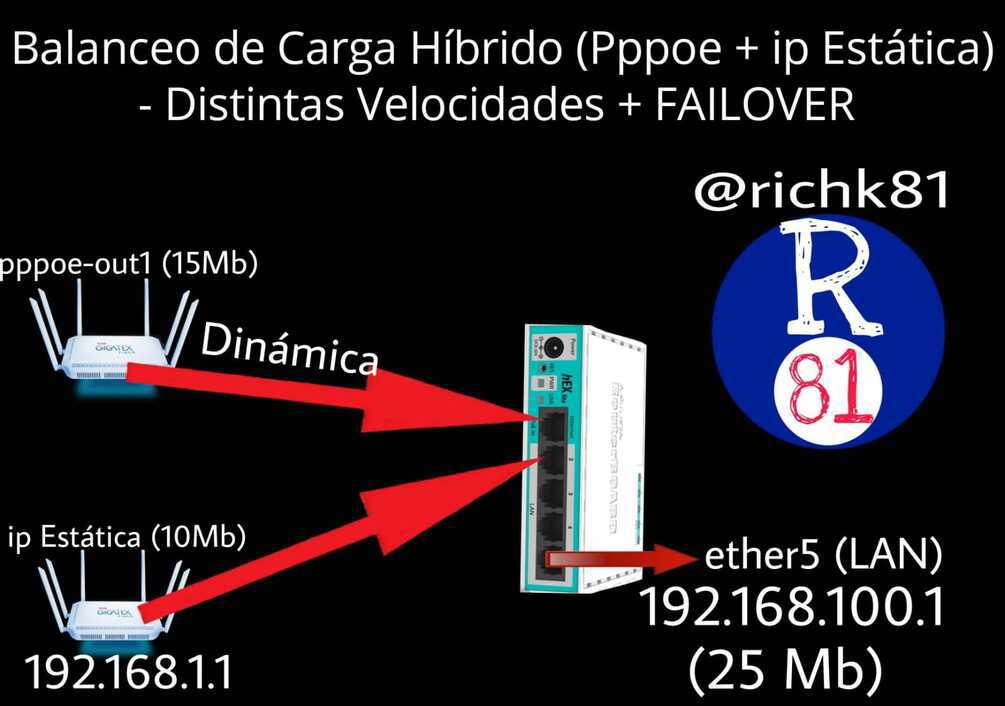 Balanceo Híbrido - Distintas Velocidades + FAILOVER!!!