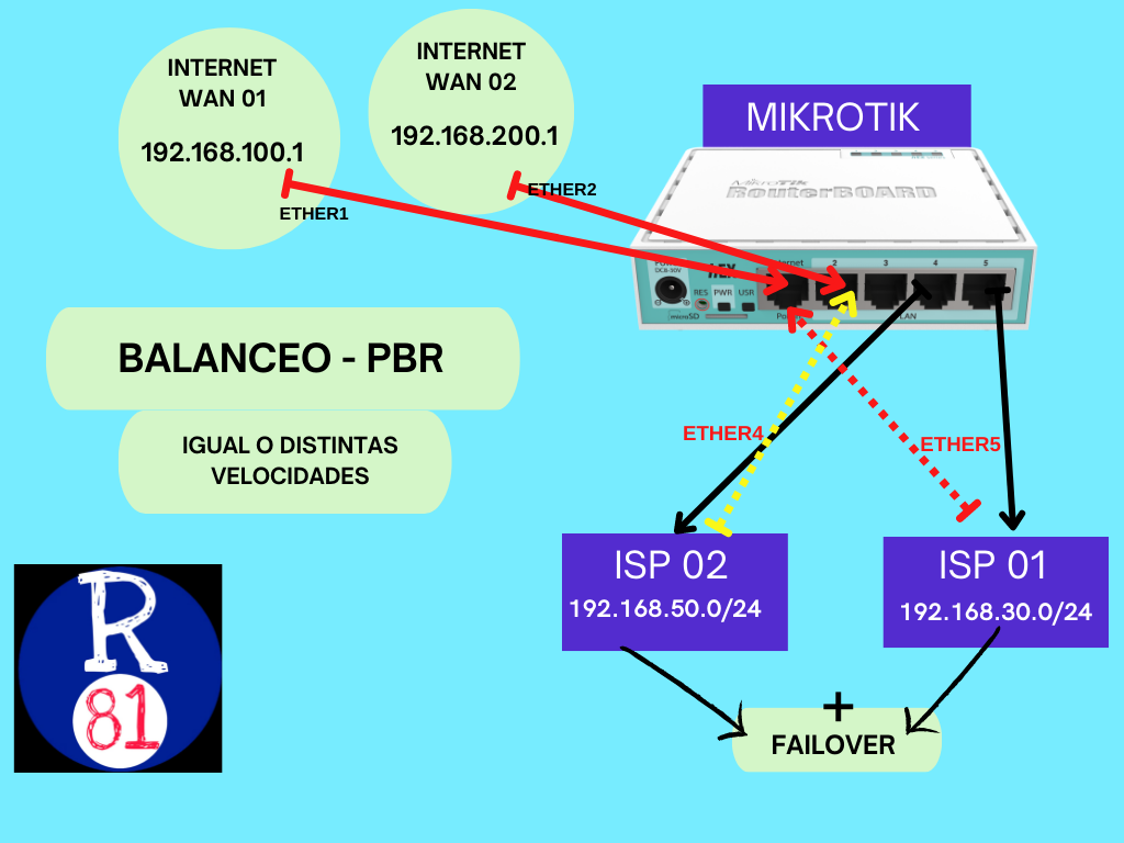 BALANCEO PBR - Mikrotik (V.7.x)